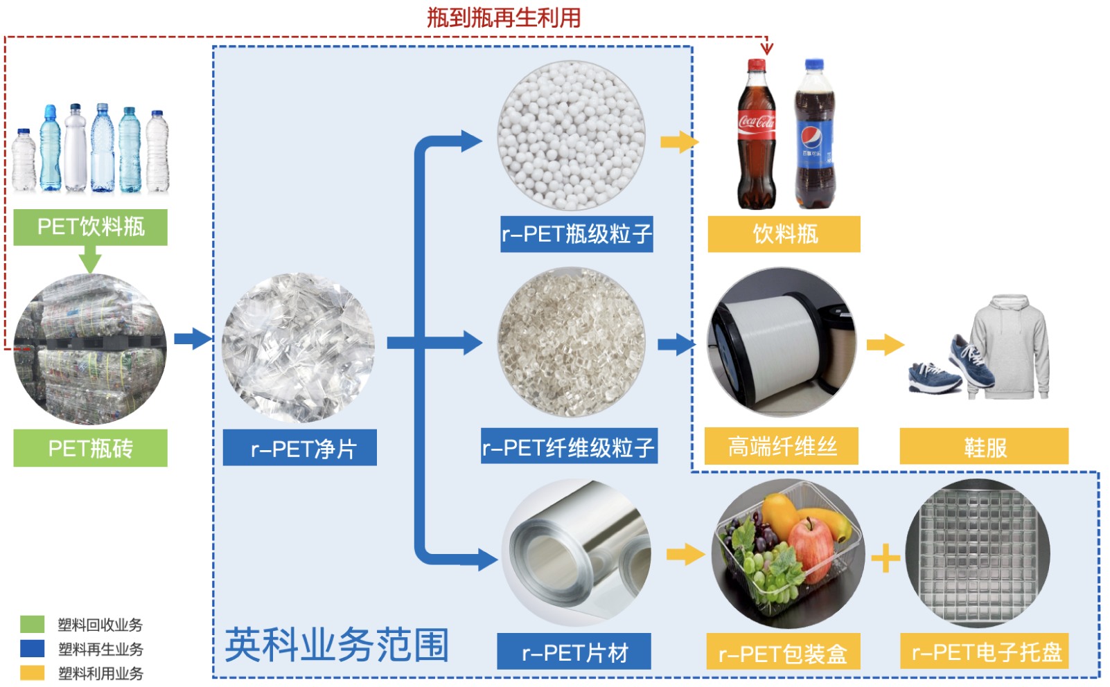 yp街机环保正在建设的5万吨PET饮料瓶回收再生项目，产品将涵盖生产高端纺丝级切片、高端瓶级切片，食品级rPET片材等